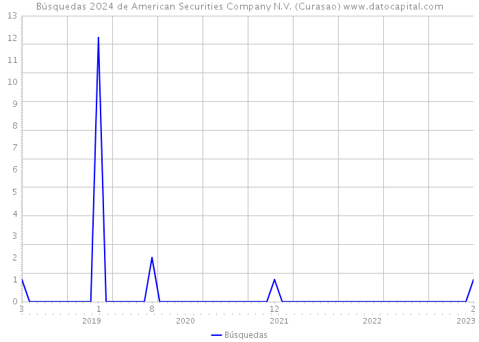Búsquedas 2024 de American Securities Company N.V. (Curasao) 
