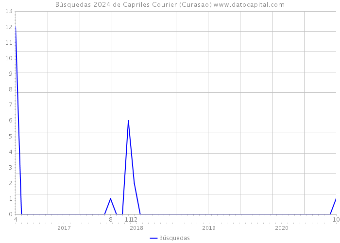Búsquedas 2024 de Capriles Courier (Curasao) 