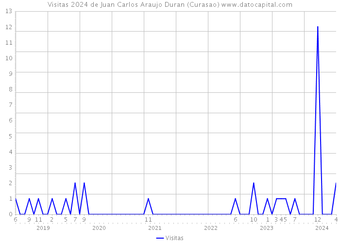 Visitas 2024 de Juan Carlos Araujo Duran (Curasao) 