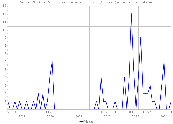 Visitas 2024 de Pacific Fixed Income Fund N.V. (Curasao) 