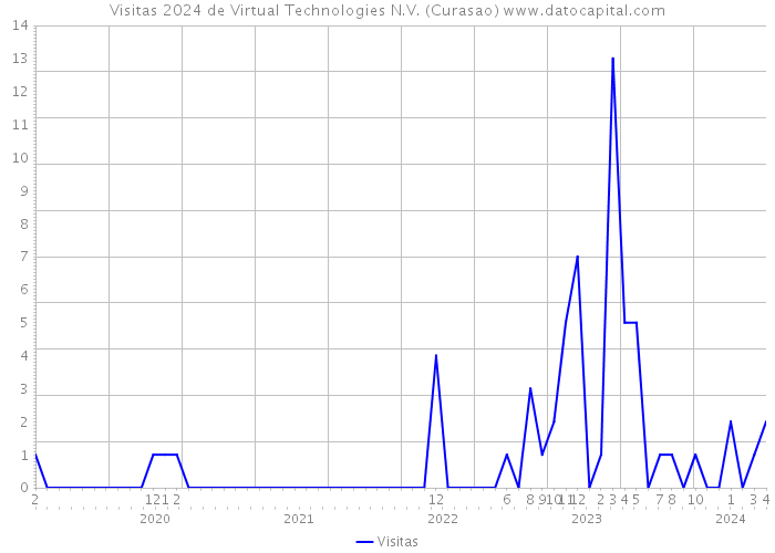 Visitas 2024 de Virtual Technologies N.V. (Curasao) 