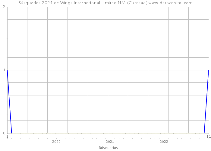Búsquedas 2024 de Wings International Limited N.V. (Curasao) 