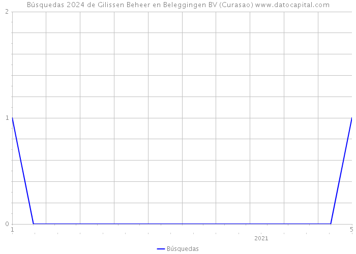 Búsquedas 2024 de Gilissen Beheer en Beleggingen BV (Curasao) 