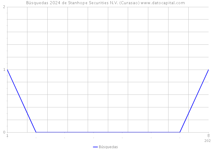Búsquedas 2024 de Stanhope Securities N.V. (Curasao) 