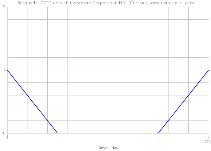 Búsquedas 2024 de Alef Investment Corporation N.V. (Curasao) 