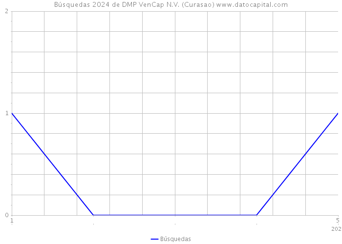 Búsquedas 2024 de DMP VenCap N.V. (Curasao) 