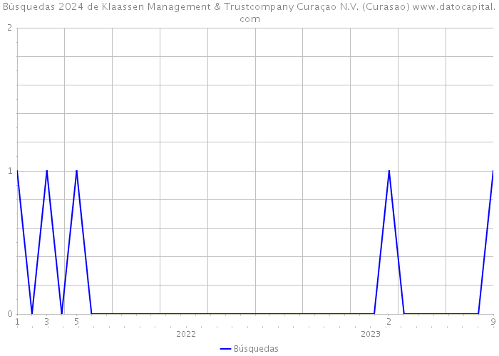 Búsquedas 2024 de Klaassen Management & Trustcompany Curaçao N.V. (Curasao) 