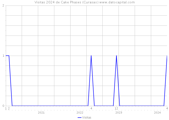 Visitas 2024 de Cake Phases (Curasao) 