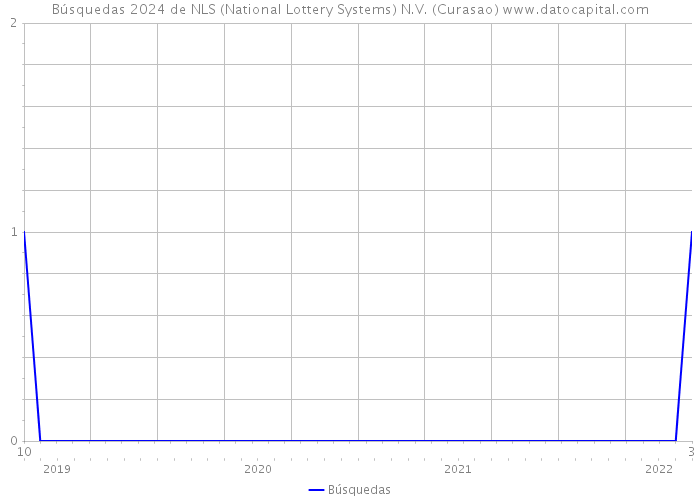 Búsquedas 2024 de NLS (National Lottery Systems) N.V. (Curasao) 