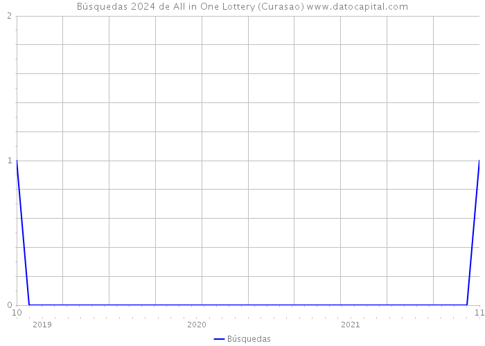 Búsquedas 2024 de All in One Lottery (Curasao) 