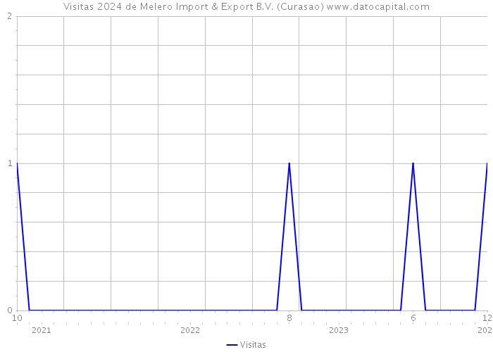 Visitas 2024 de Melero Import & Export B.V. (Curasao) 