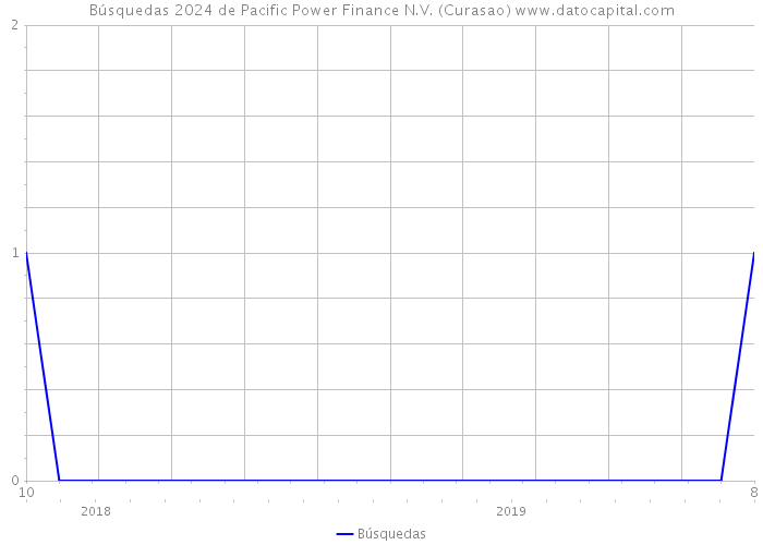 Búsquedas 2024 de Pacific Power Finance N.V. (Curasao) 