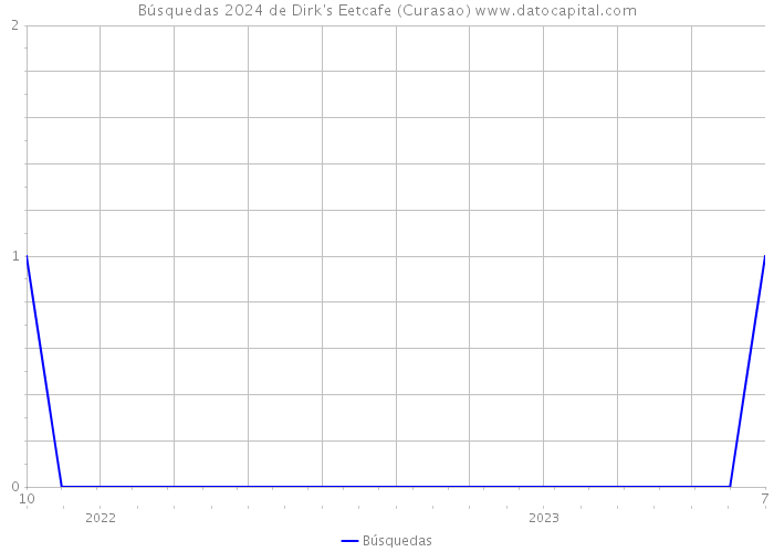 Búsquedas 2024 de Dirk's Eetcafe (Curasao) 