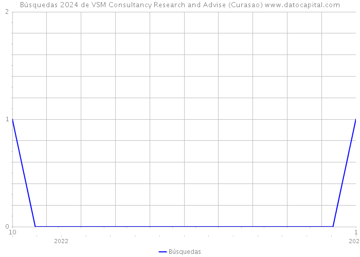 Búsquedas 2024 de VSM Consultancy Research and Advise (Curasao) 