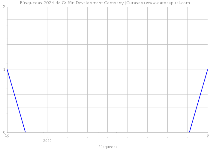 Búsquedas 2024 de Griffin Development Company (Curasao) 
