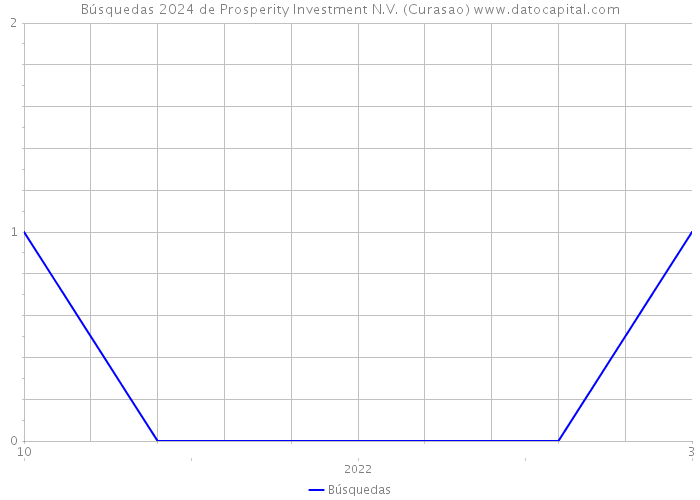 Búsquedas 2024 de Prosperity Investment N.V. (Curasao) 