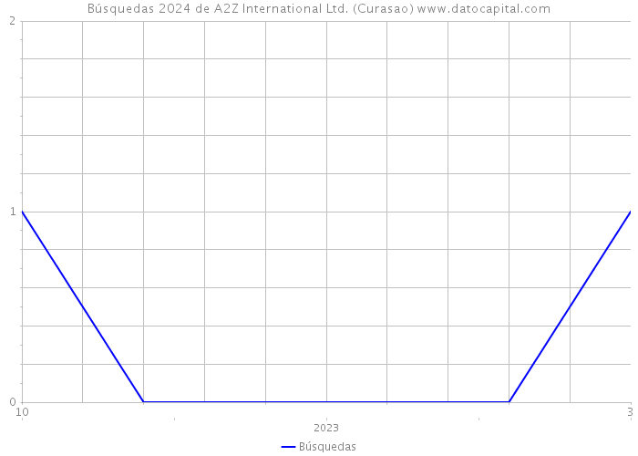 Búsquedas 2024 de A2Z International Ltd. (Curasao) 