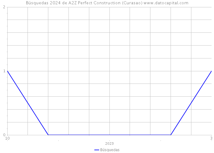 Búsquedas 2024 de A2Z Perfect Construction (Curasao) 