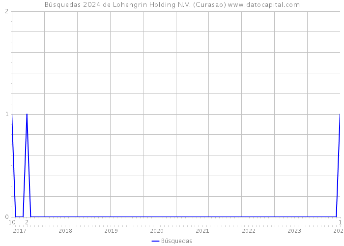 Búsquedas 2024 de Lohengrin Holding N.V. (Curasao) 