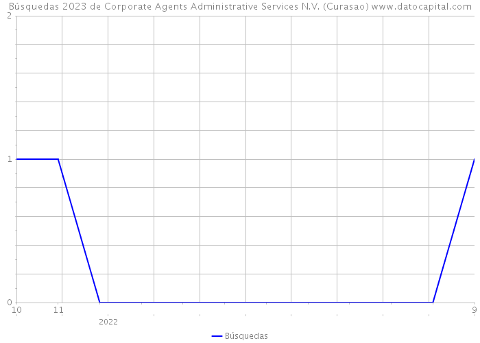 Búsquedas 2023 de Corporate Agents Administrative Services N.V. (Curasao) 