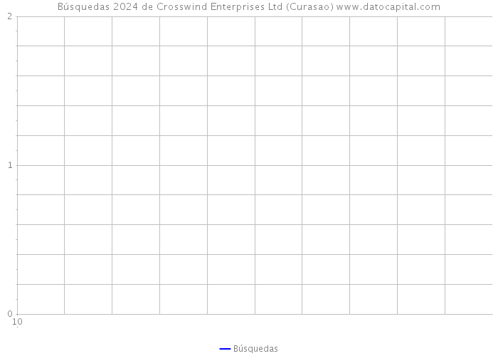 Búsquedas 2024 de Crosswind Enterprises Ltd (Curasao) 