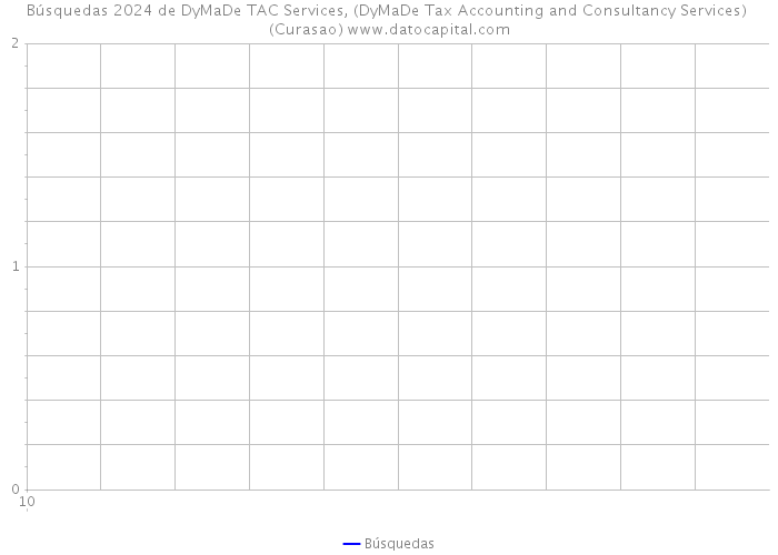 Búsquedas 2024 de DyMaDe TAC Services, (DyMaDe Tax Accounting and Consultancy Services) (Curasao) 