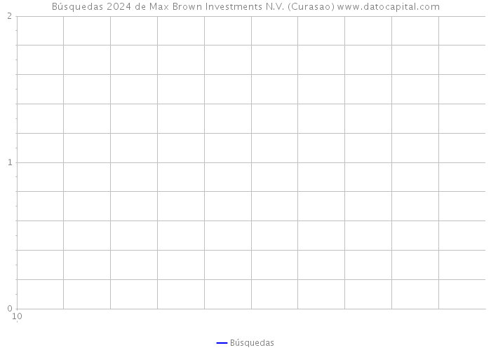 Búsquedas 2024 de Max Brown Investments N.V. (Curasao) 
