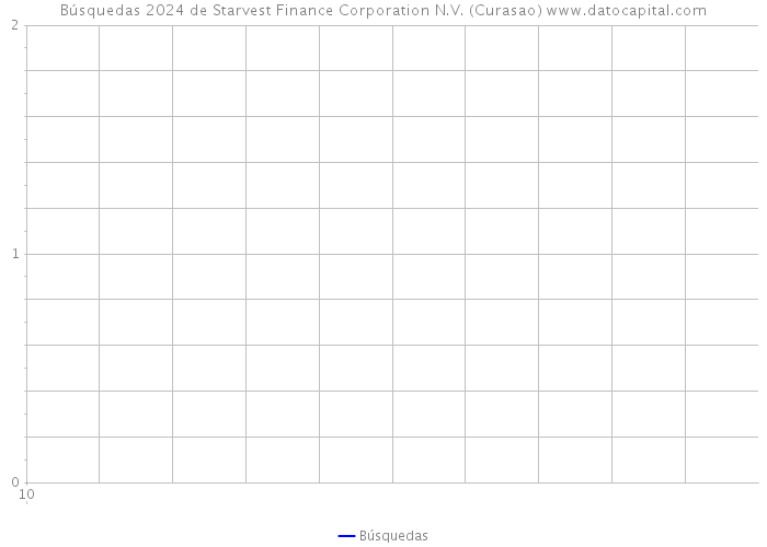 Búsquedas 2024 de Starvest Finance Corporation N.V. (Curasao) 
