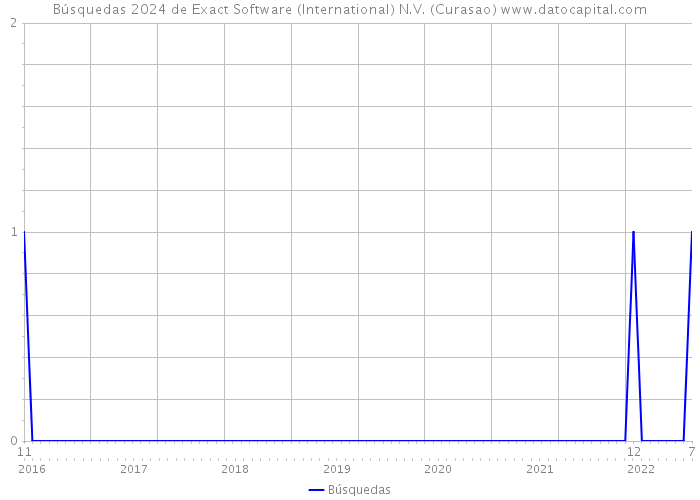 Búsquedas 2024 de Exact Software (International) N.V. (Curasao) 