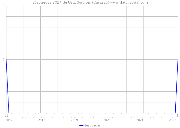 Búsquedas 2024 de Usta Services (Curasao) 