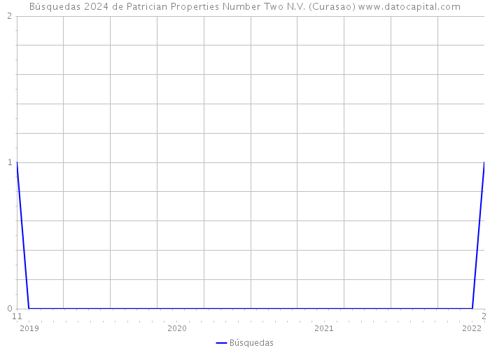 Búsquedas 2024 de Patrician Properties Number Two N.V. (Curasao) 