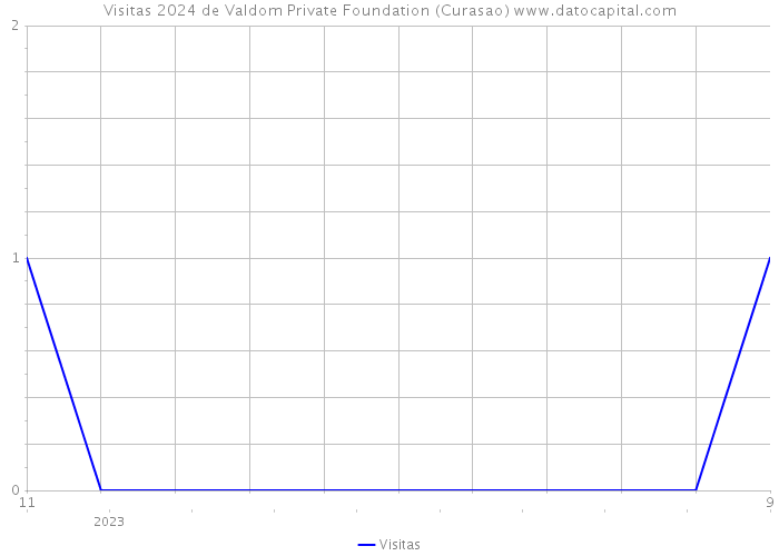 Visitas 2024 de Valdom Private Foundation (Curasao) 