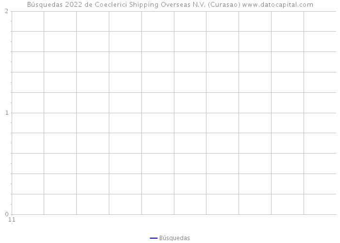 Búsquedas 2022 de Coeclerici Shipping Overseas N.V. (Curasao) 
