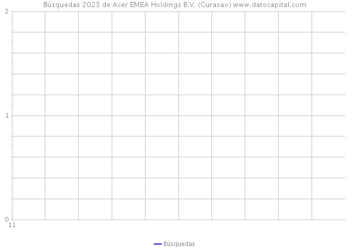 Búsquedas 2023 de Acer EMEA Holdings B.V. (Curasao) 