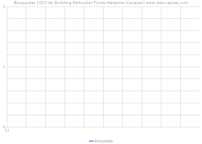 Búsquedas 2023 de Stichting Particulier Fonds Havanna (Curasao) 
