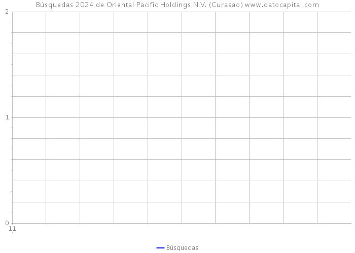 Búsquedas 2024 de Oriental Pacific Holdings N.V. (Curasao) 