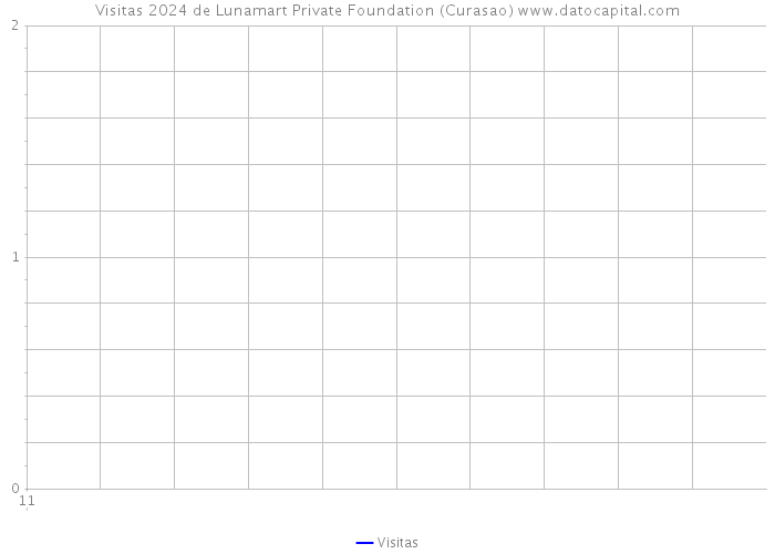 Visitas 2024 de Lunamart Private Foundation (Curasao) 