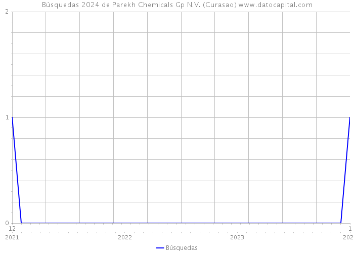 Búsquedas 2024 de Parekh Chemicals Gp N.V. (Curasao) 