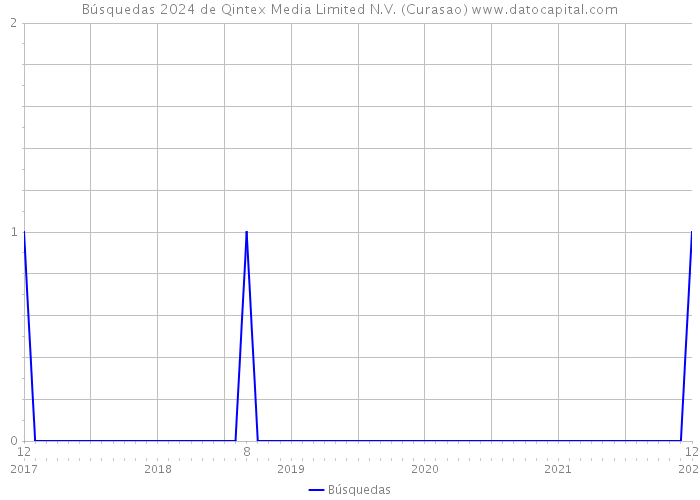 Búsquedas 2024 de Qintex Media Limited N.V. (Curasao) 