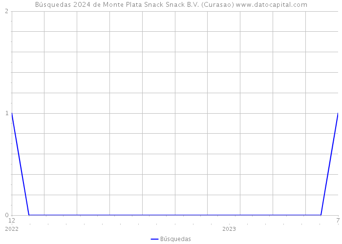 Búsquedas 2024 de Monte Plata Snack Snack B.V. (Curasao) 