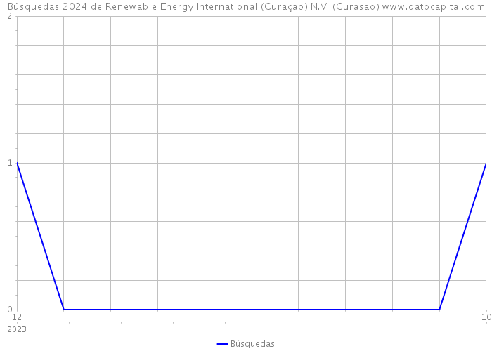 Búsquedas 2024 de Renewable Energy International (Curaçao) N.V. (Curasao) 