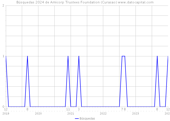 Búsquedas 2024 de Amicorp Trustees Foundation (Curasao) 