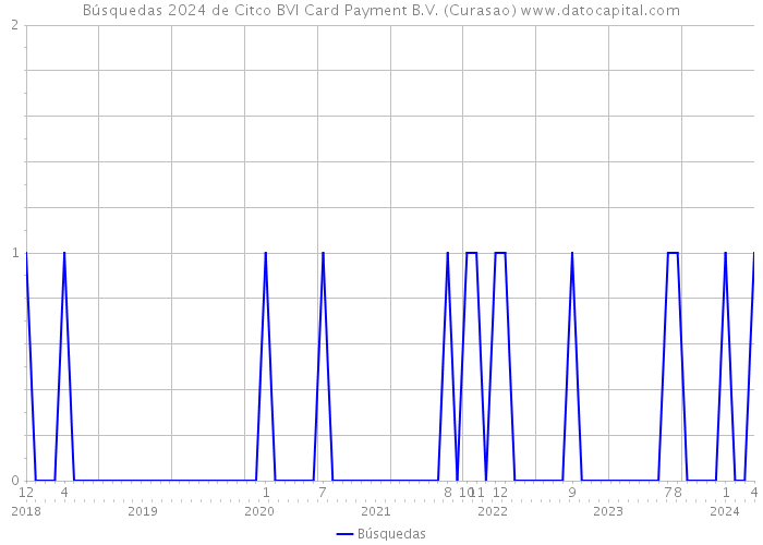 Búsquedas 2024 de Citco BVI Card Payment B.V. (Curasao) 