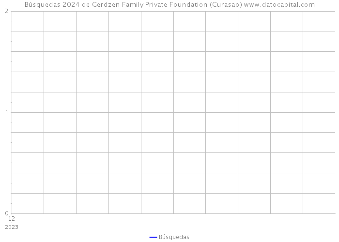 Búsquedas 2024 de Gerdzen Family Private Foundation (Curasao) 