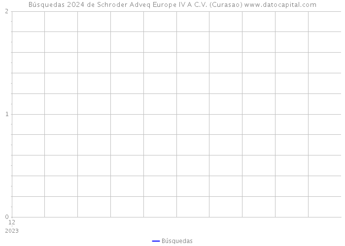 Búsquedas 2024 de Schroder Adveq Europe IV A C.V. (Curasao) 