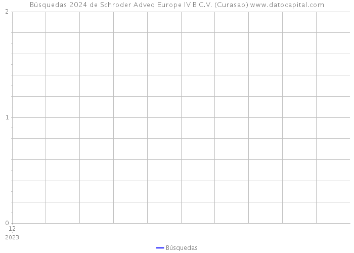 Búsquedas 2024 de Schroder Adveq Europe IV B C.V. (Curasao) 