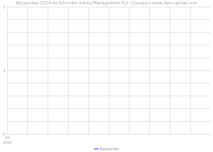 Búsquedas 2024 de Schroder Adveq Management N.V. (Curasao) 