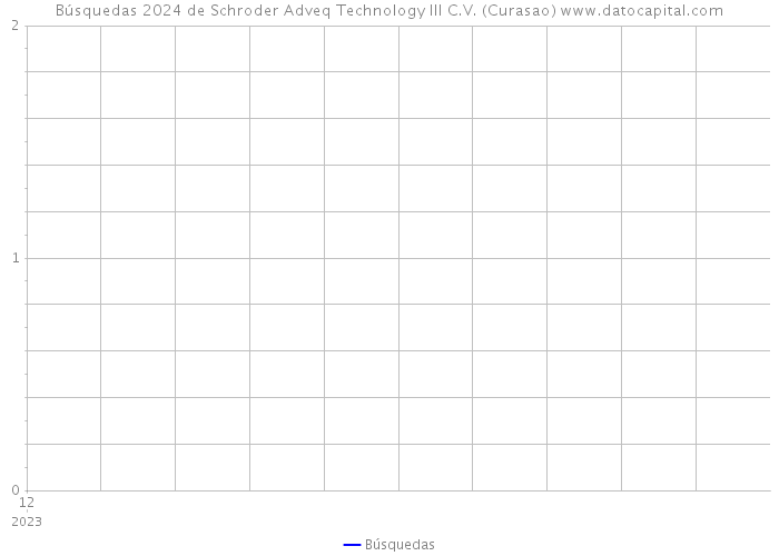 Búsquedas 2024 de Schroder Adveq Technology III C.V. (Curasao) 