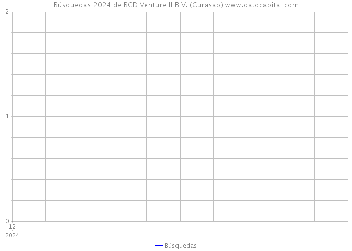 Búsquedas 2024 de BCD Venture II B.V. (Curasao) 