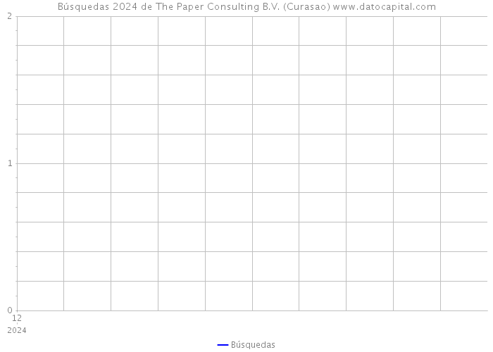 Búsquedas 2024 de The Paper Consulting B.V. (Curasao) 